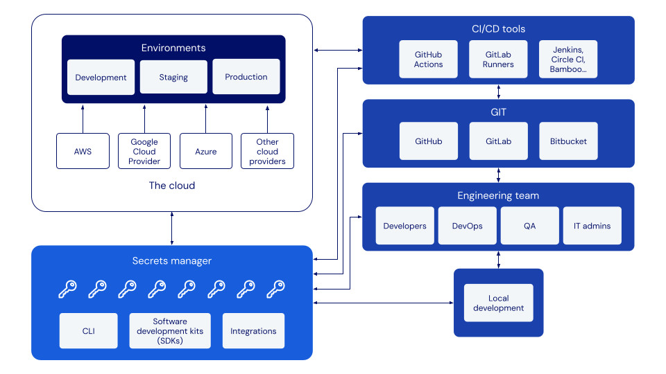The development ecosystem