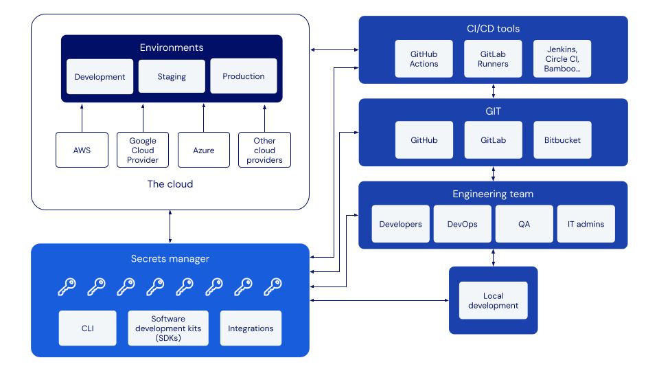 The development ecosystem
