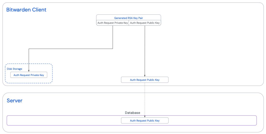 User requests admin approval (Step 1)