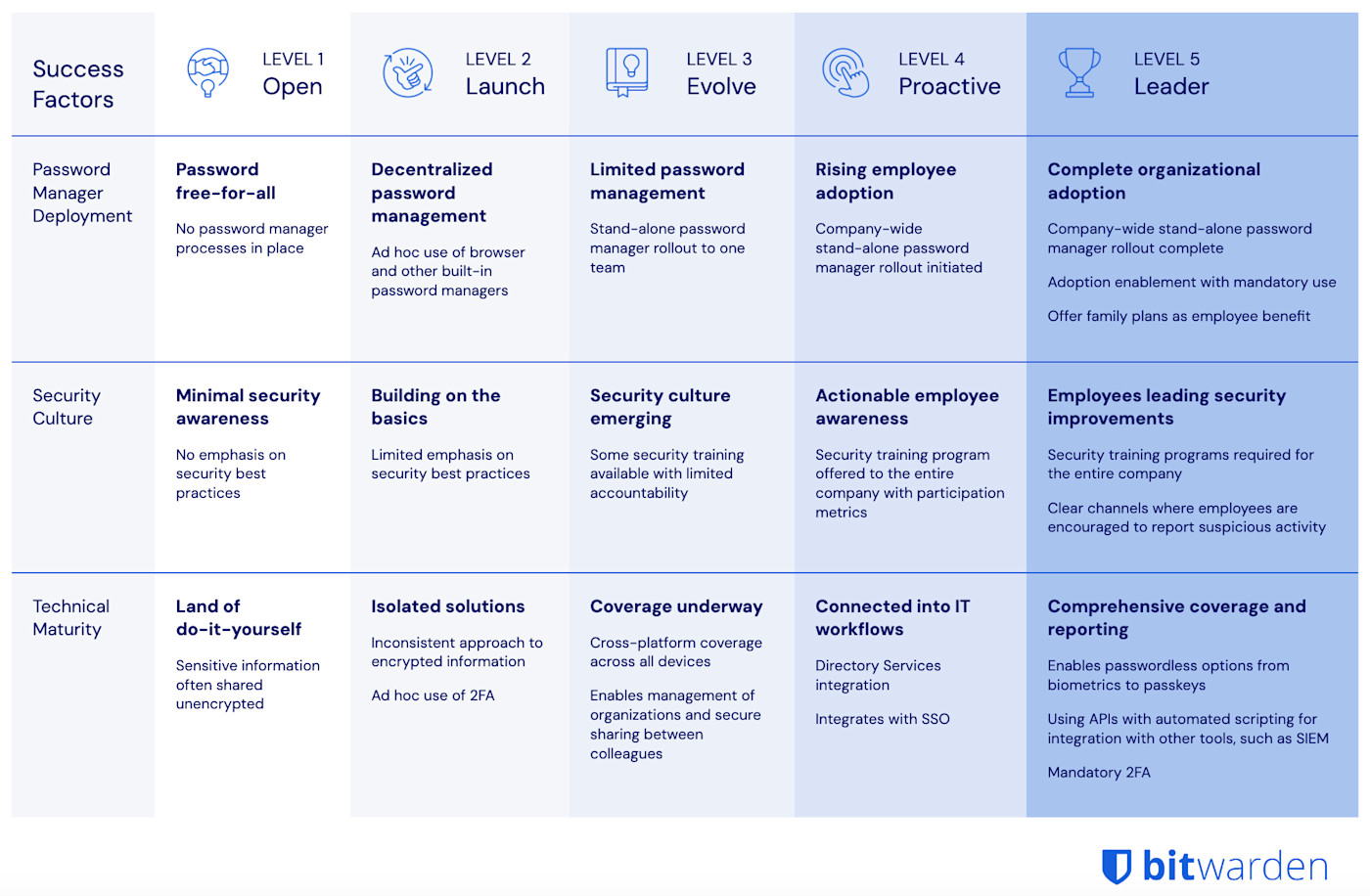 bitwarden-password-management-maturity-model-full