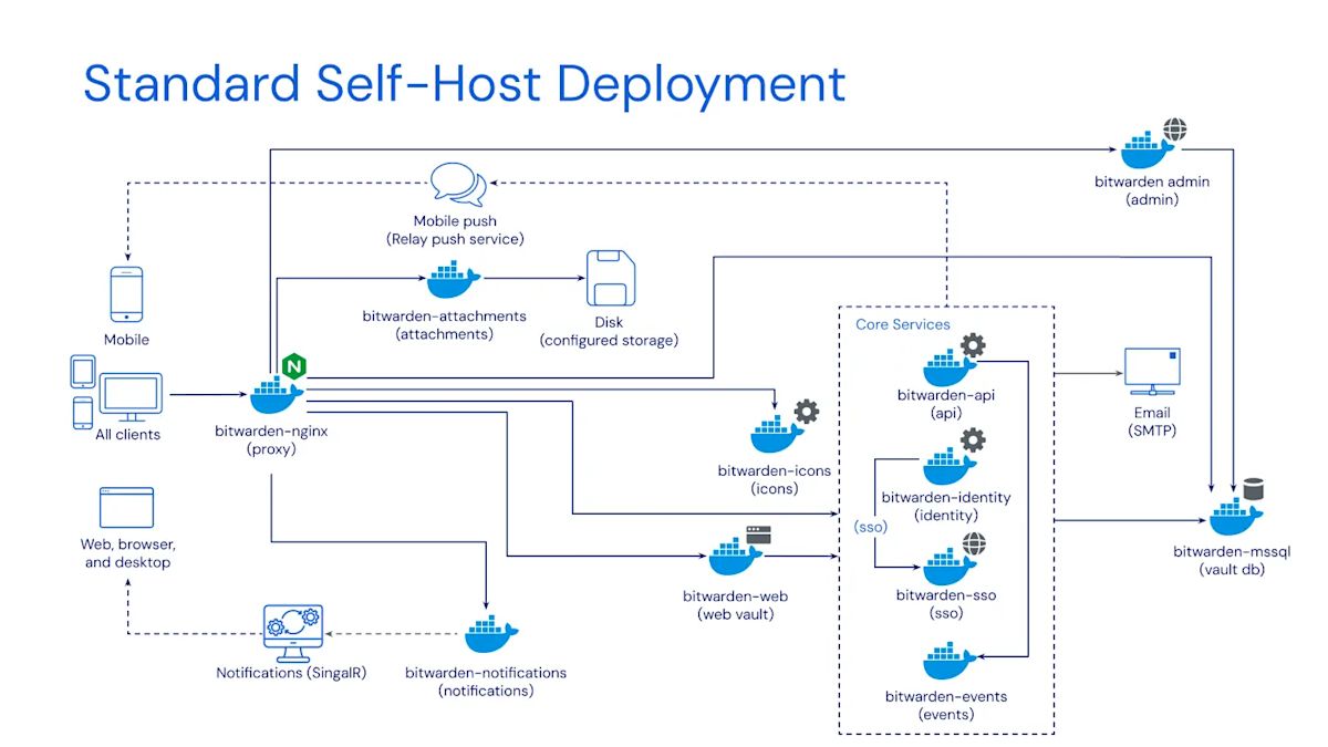 standard-Selbst-Host-Diagramm