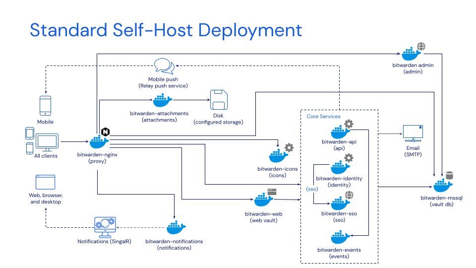 Diagram of Bitwarden standard self-host deployment architecture