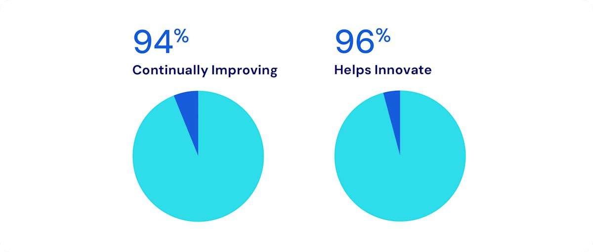 SoftwareReviews Results