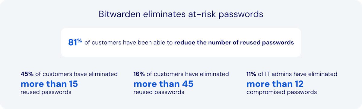 Bitwarden impact - Bitwarden helps enterprises eliminate at-risk passwords that can lead to serious data breaches 