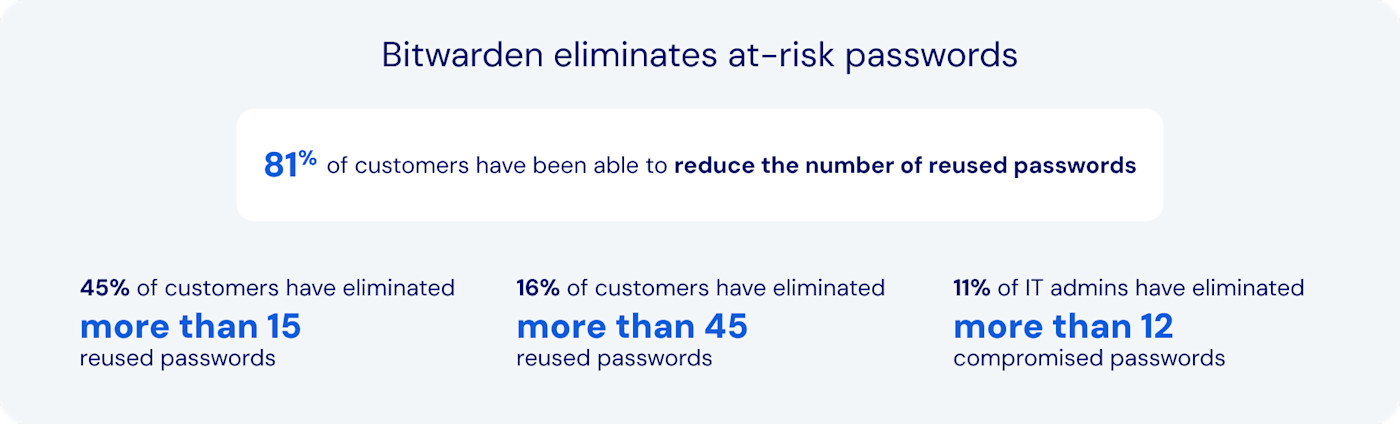 Bitwarden impact - Bitwarden helps enterprises eliminate at-risk passwords that can lead to serious data breaches 