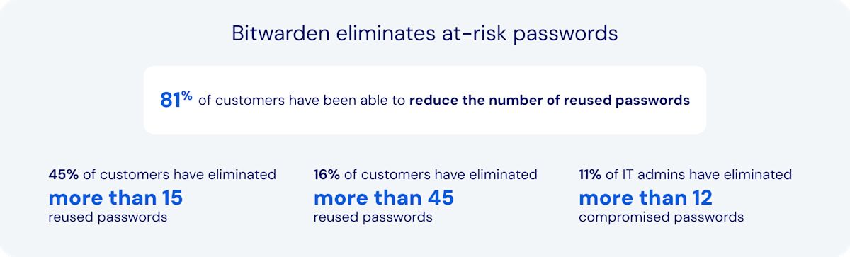 Bitwarden impact - Bitwarden helps enterprises eliminate at-risk passwords that can lead to serious data breaches