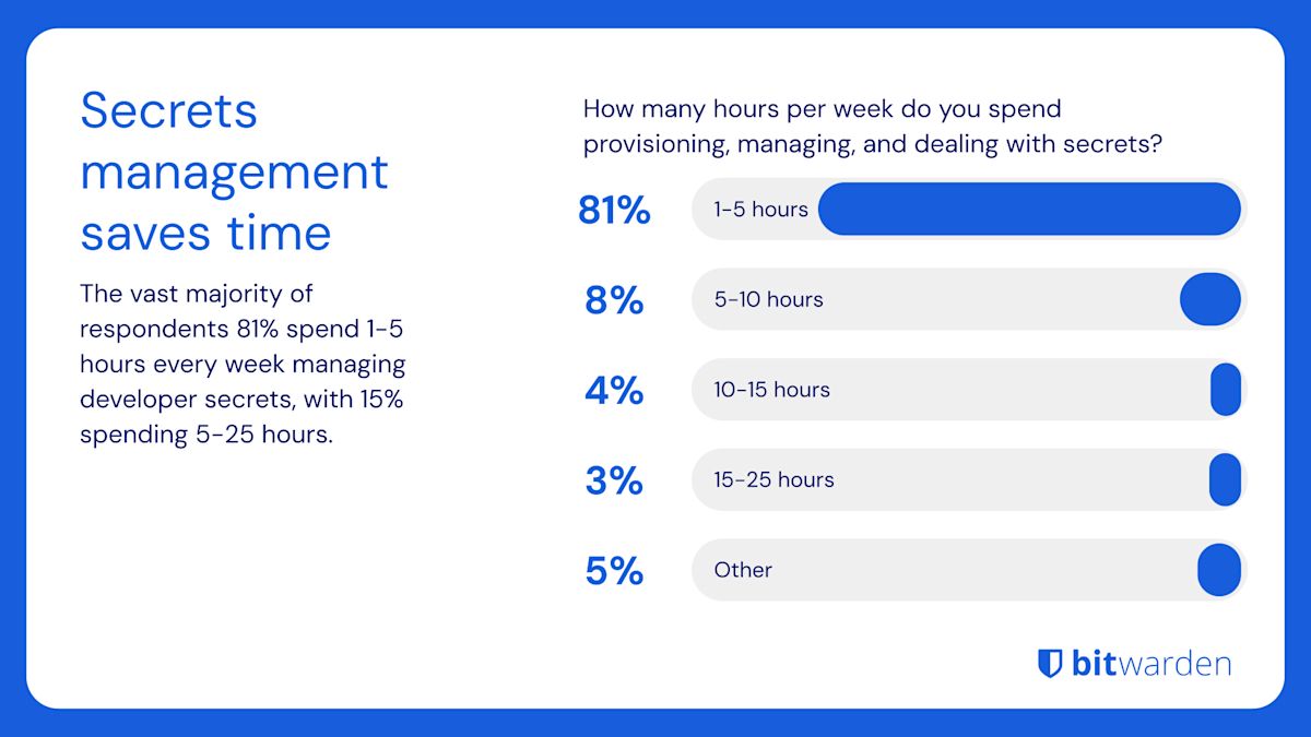 Secrets management saves time