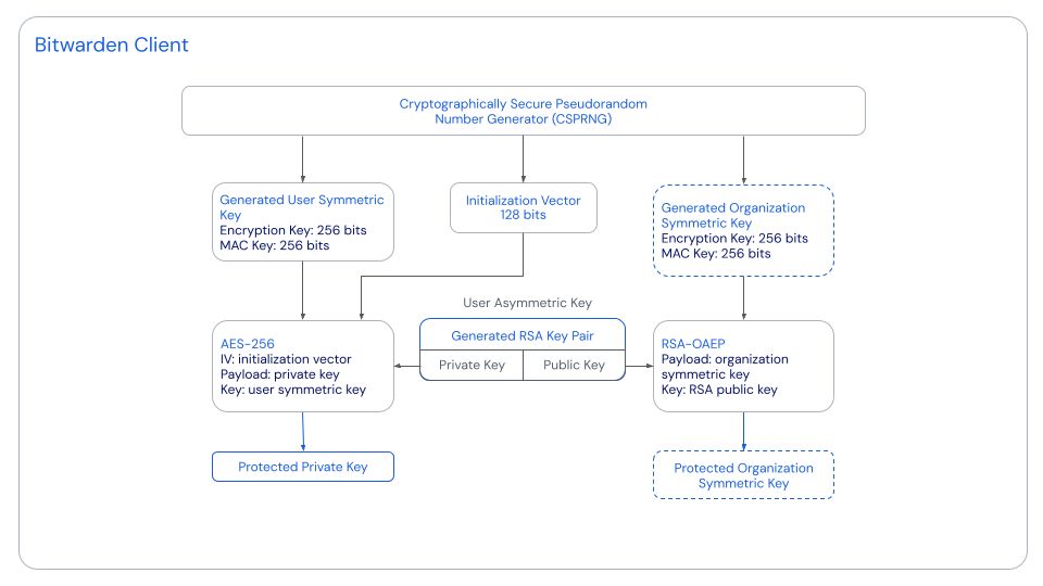Organization key protection and exchange