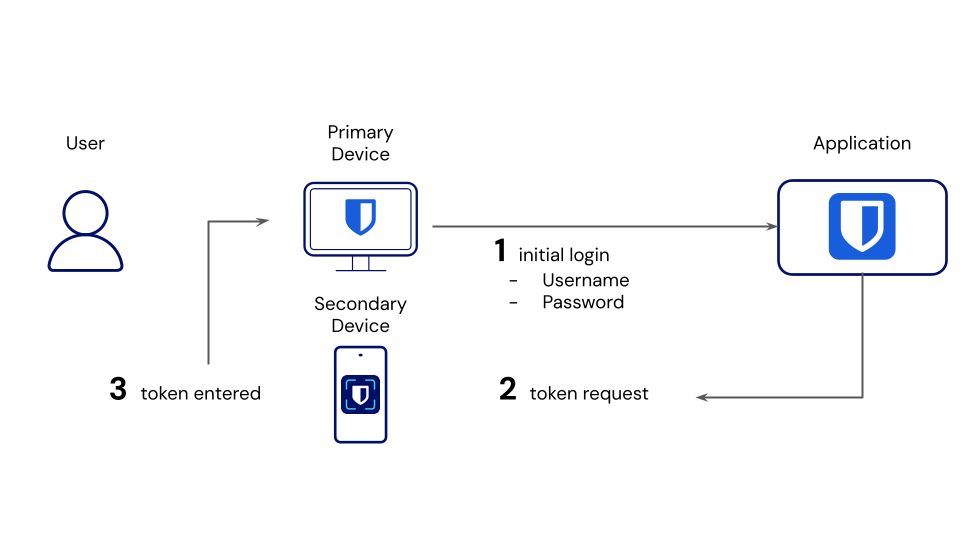 Two-step login to access Bitwarden