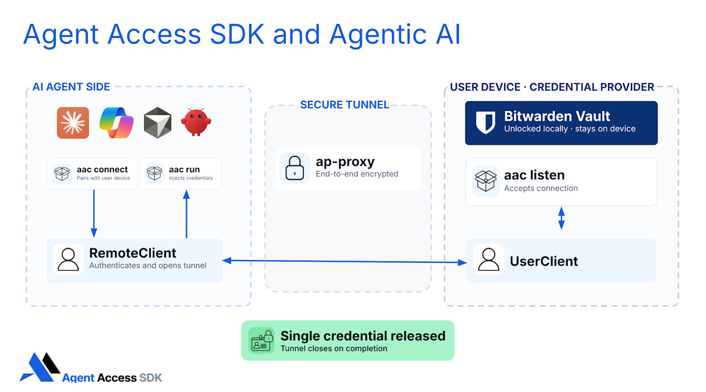 Agent Access SDK and Agentic AI