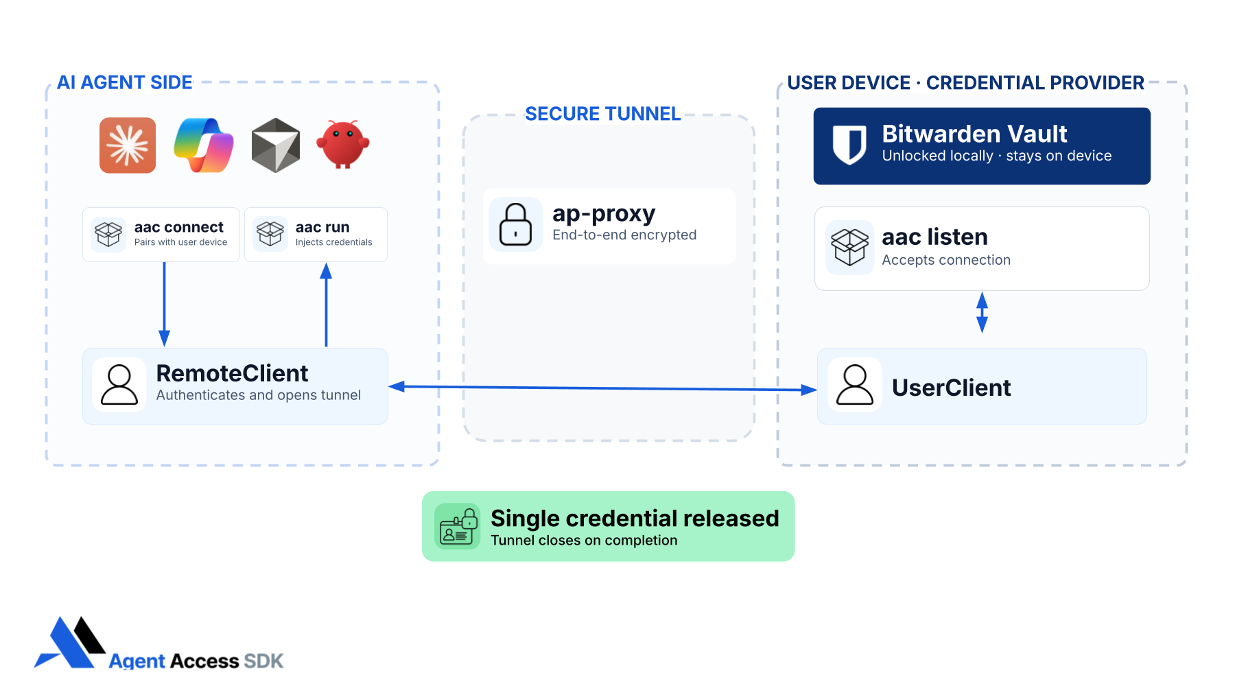 Agent Access SDK and Agentic AI