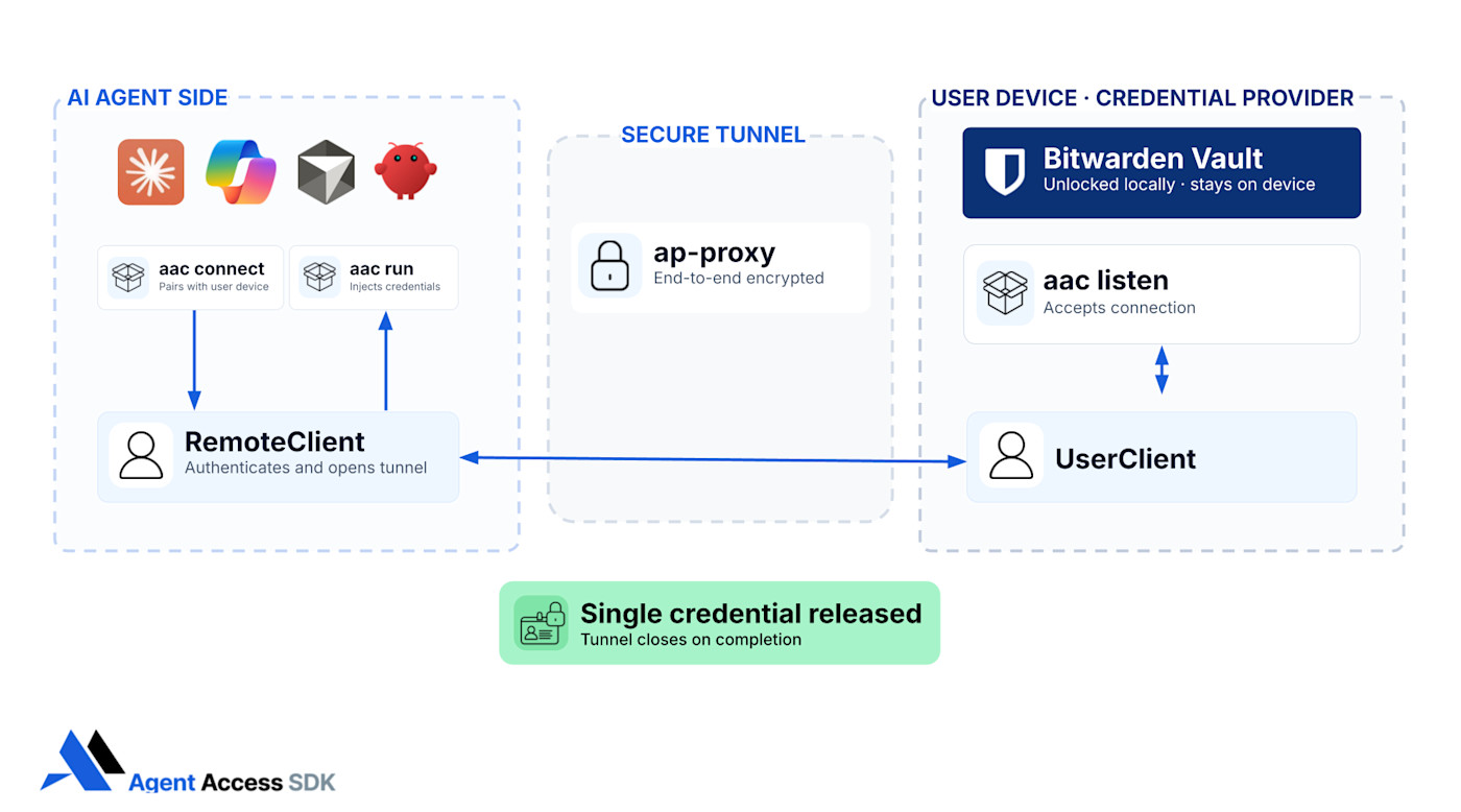 Agent Access SDK and Agentic AI