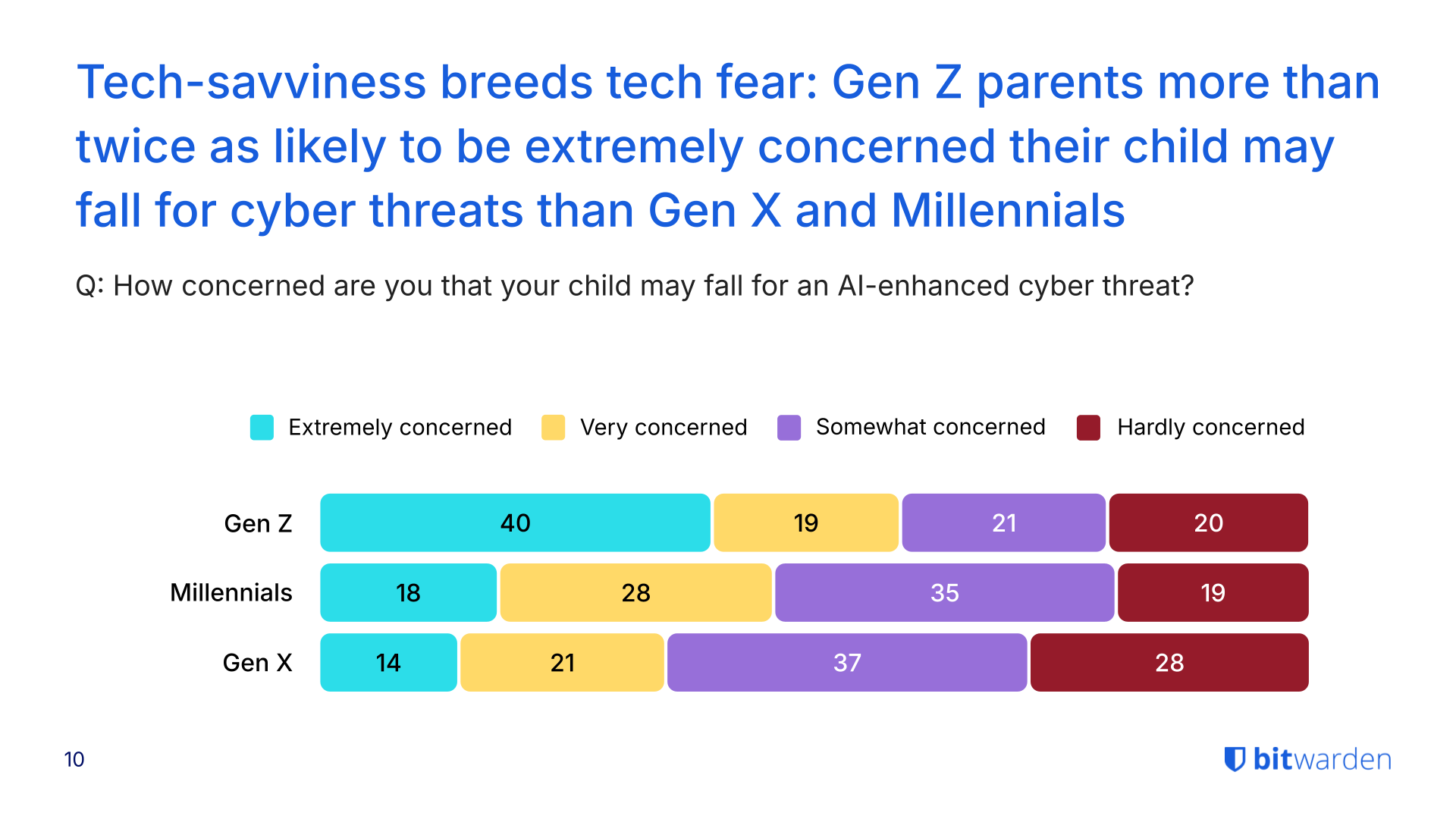 Tech-savviness breeds tech fear: Gen Z parents more than twice as likely to be extremely concerned their child may fall for cyber threats than Gen X and Millennials