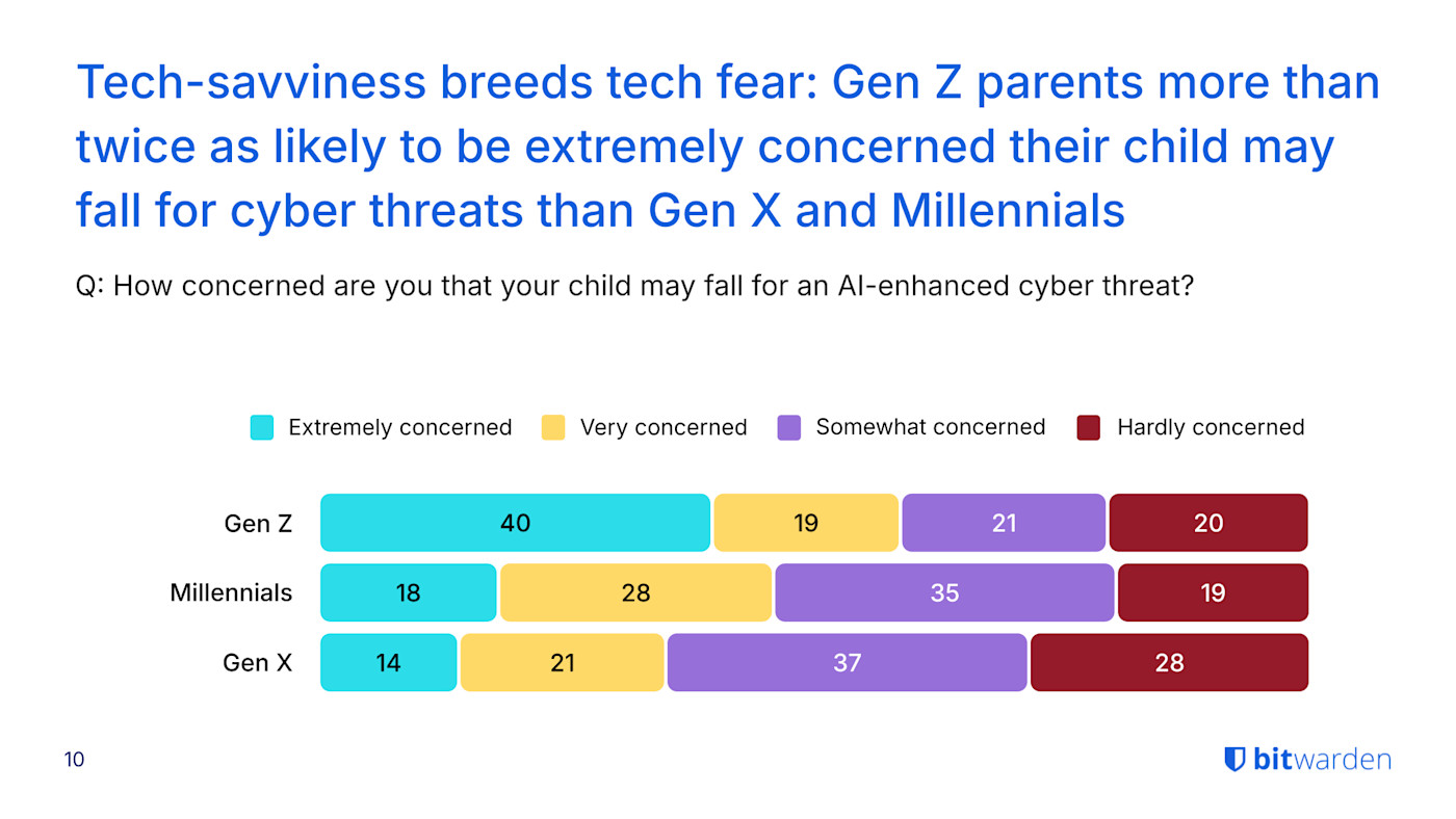 Tech-savviness breeds tech fear: Gen Z parents more than twice as likely to be extremely concerned their child may fall for cyber threats than Gen X and Millennials