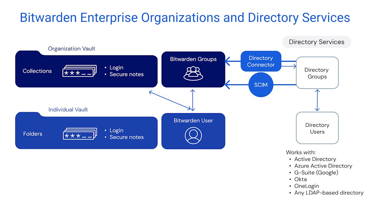 Bitwarden Enterprise Organizations and Directory Services Diagram