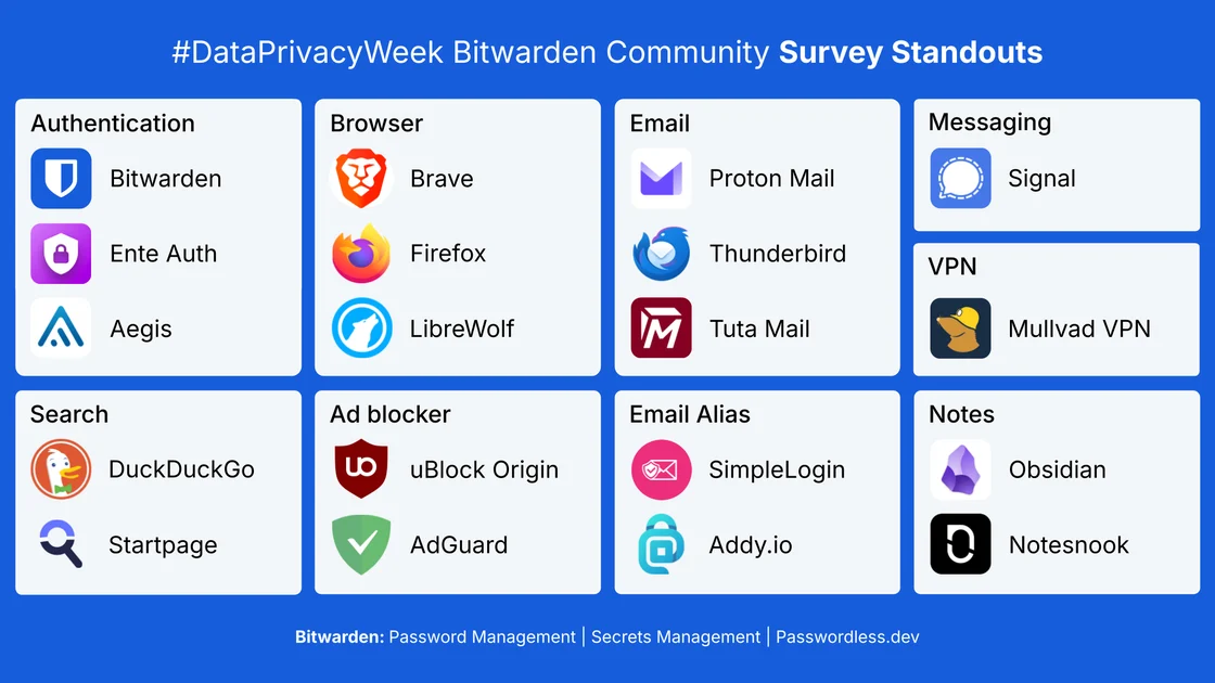 data privacy week 2026 survey standouts