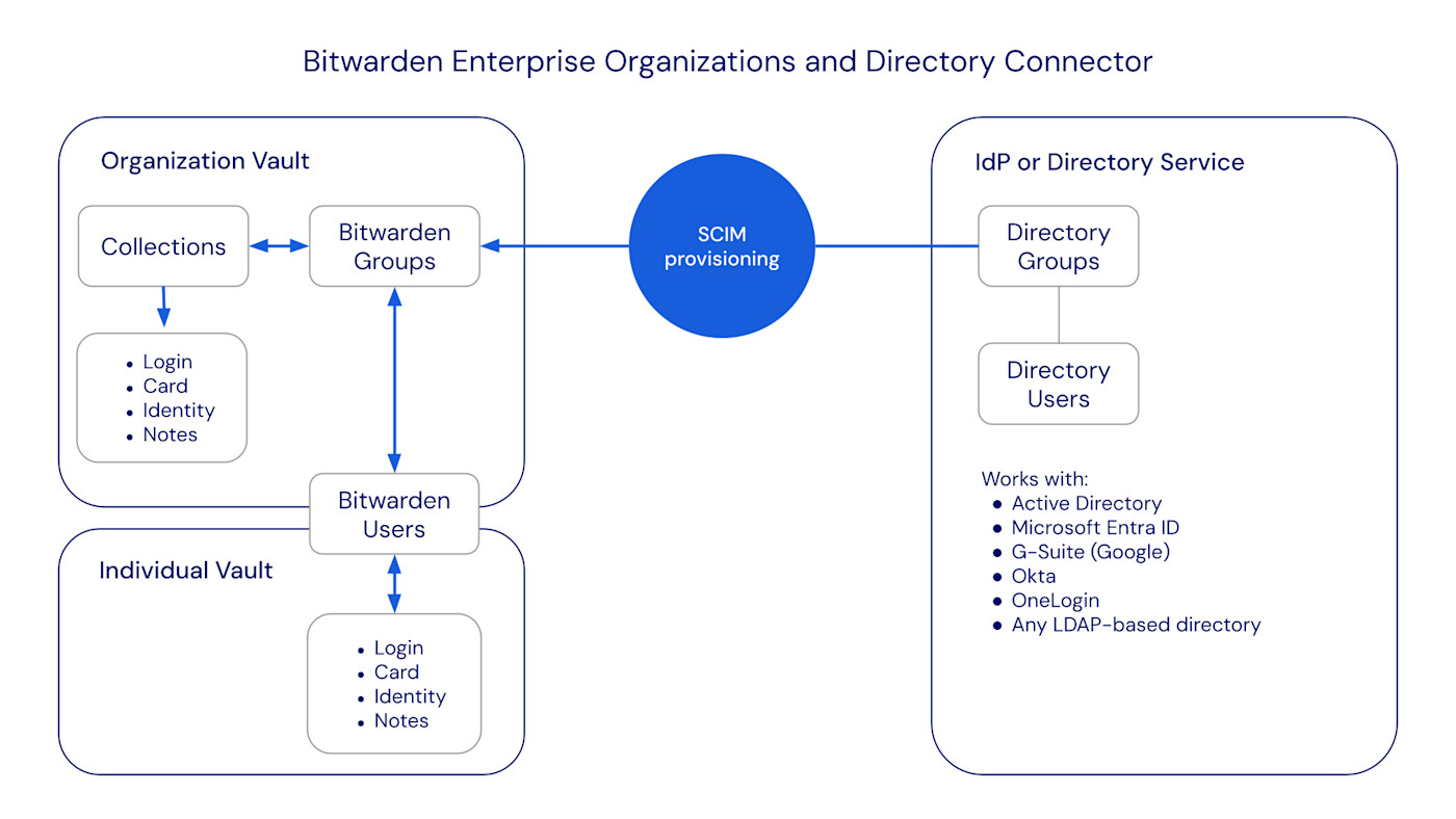 Optimieren Sie das Onboarding von Mitarbeitern in Bitwarden mit SCIM-Unterstützung