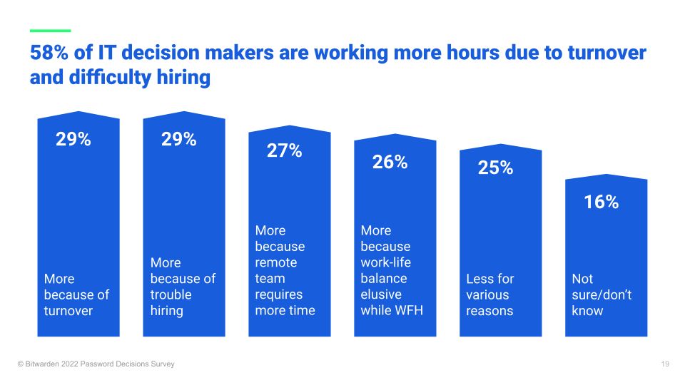 IT decision makers working more hours  - IT decision makers working more hours 