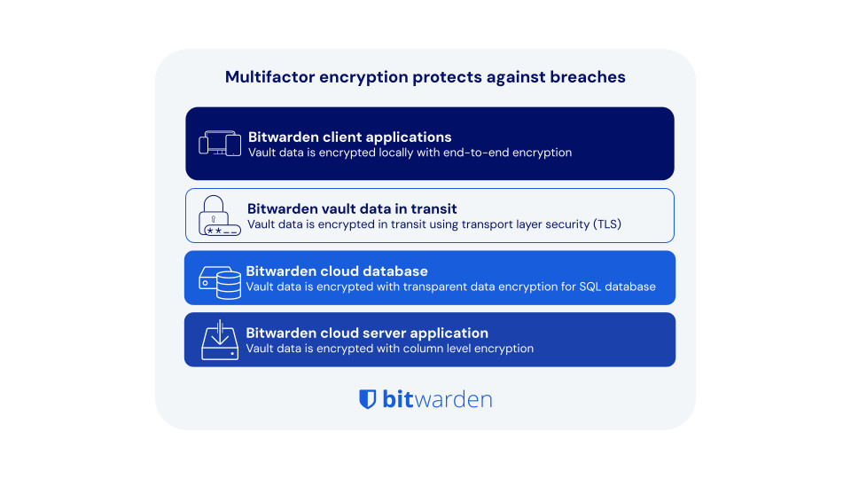 multifactor encryption visual