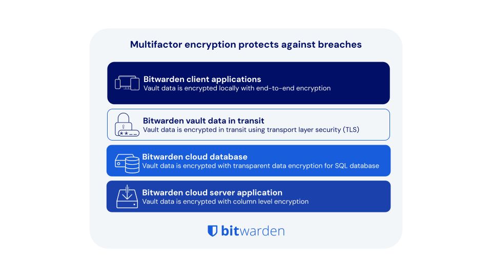 multifactor encryption visual