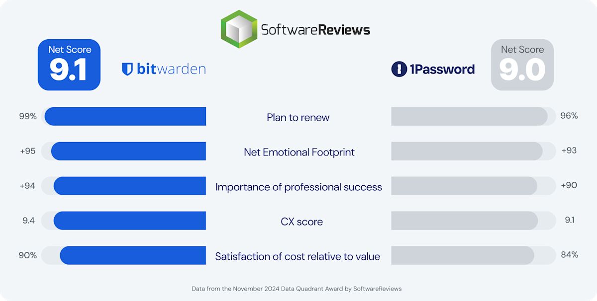 bitwarden-vs-1password software reviews comparison
