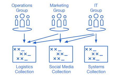 Using Collections with Groups