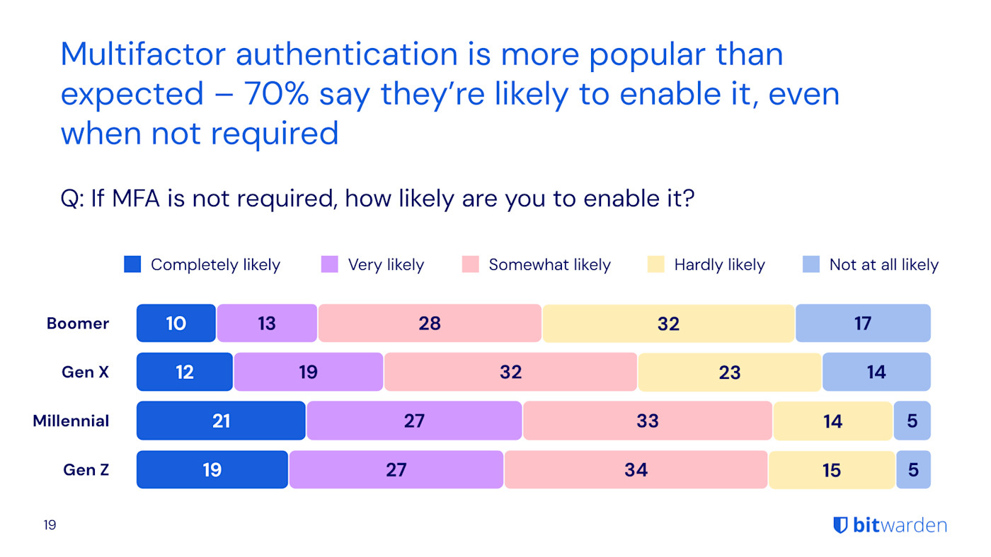 Multifactor authentication is more popular than expected