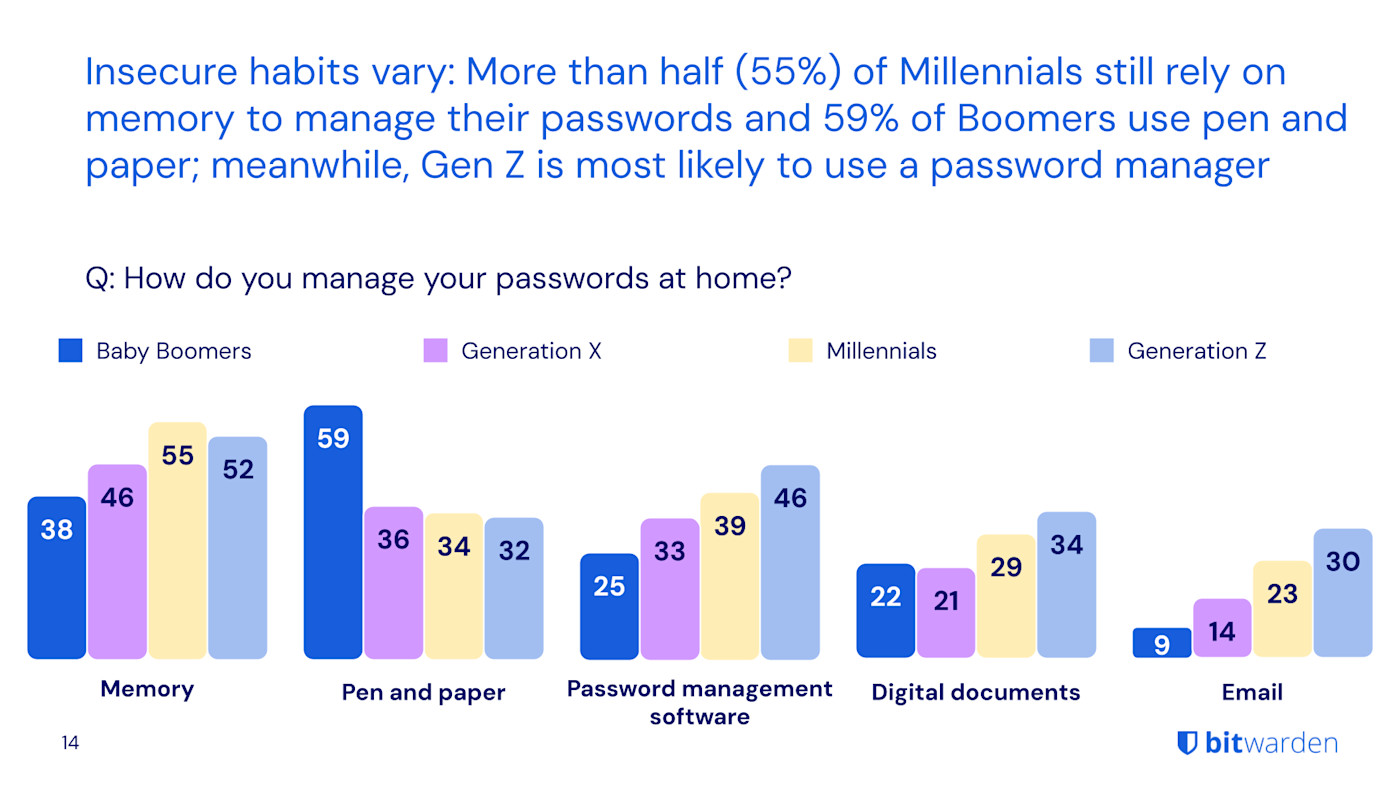 How do you manage your passwords at home
