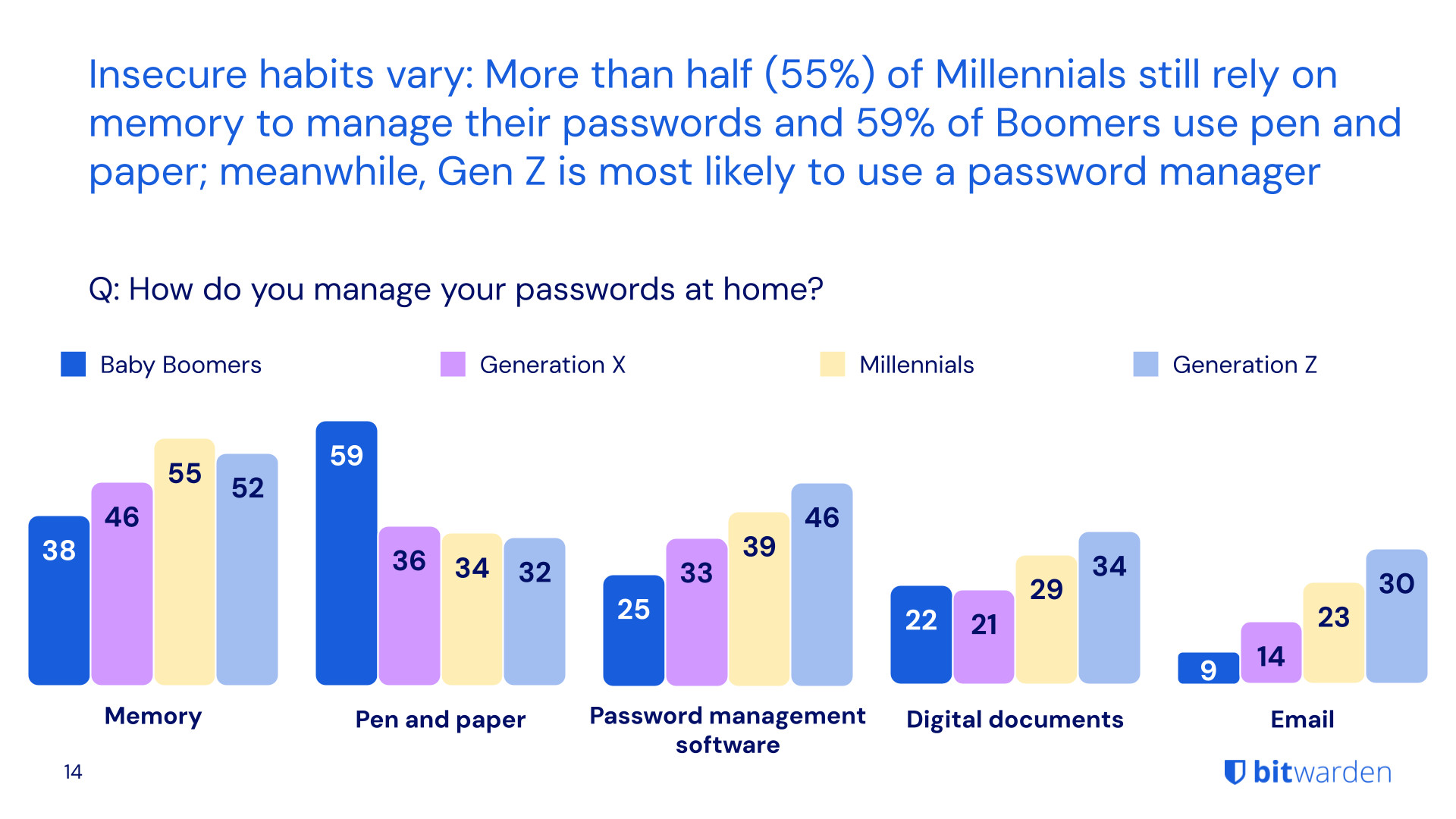 How do you manage your passwords at home