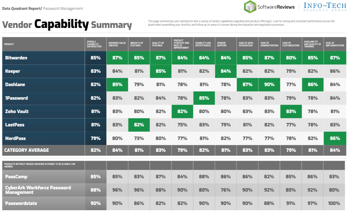 [GM] 2023 software reviews data quadrant vendor capability summary