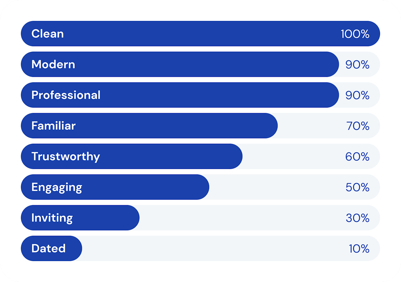 Results from the desirability study. No participants selected these additional options: Boring, Busy, Cheap, Overwhelming, Unattractive, or Unexpected.