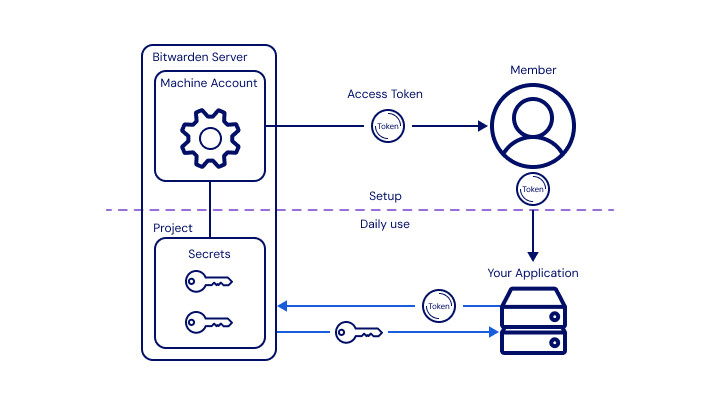 Secrets Manager Diagramm