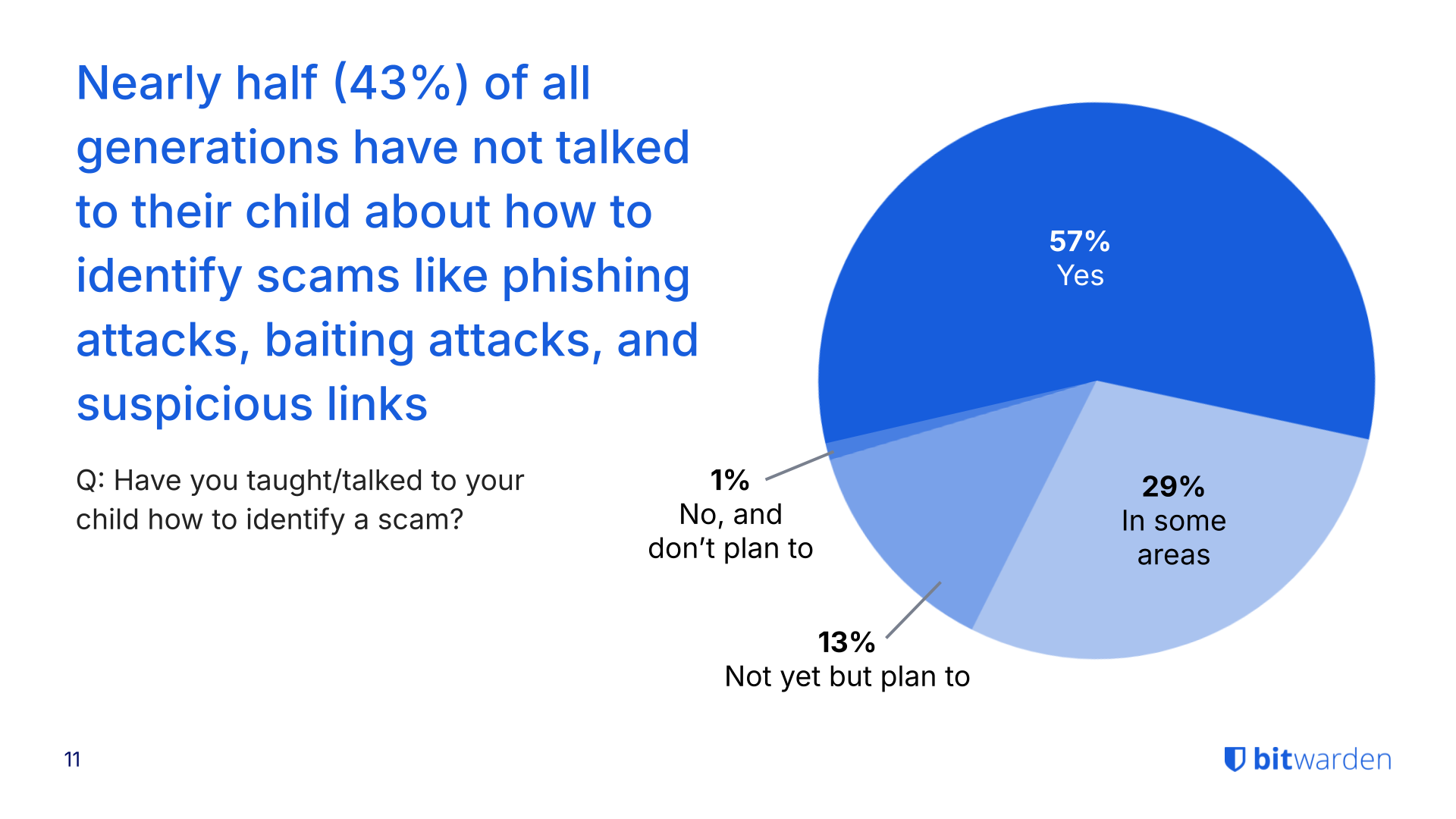 Nearly half of all generations have not talked to their child about how to identify scams like phishing attacks, baiting attacks, and suspicious links