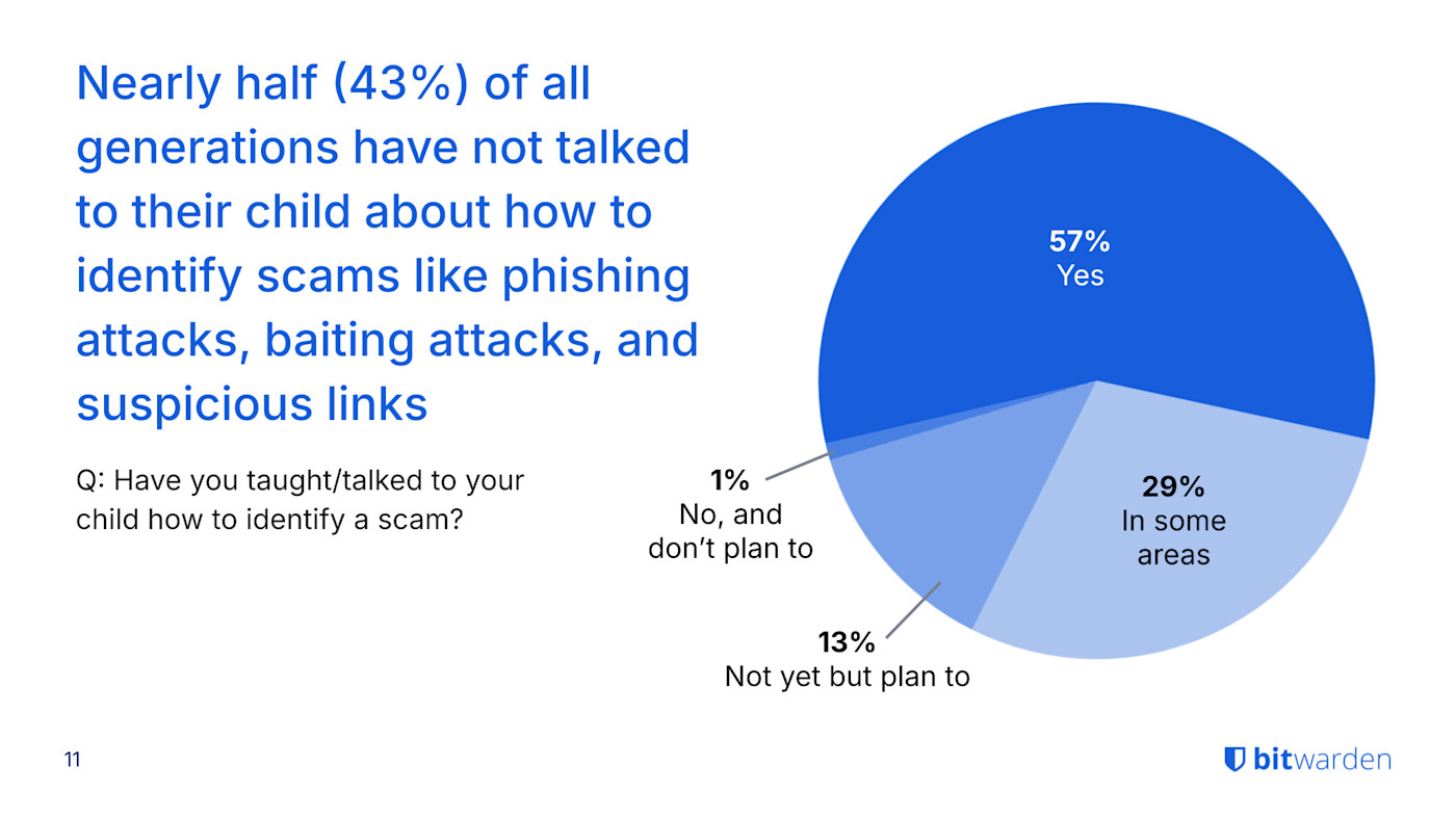 Nearly half of all generations have not talked to their child about how to identify scams like phishing attacks, baiting attacks, and suspicious links