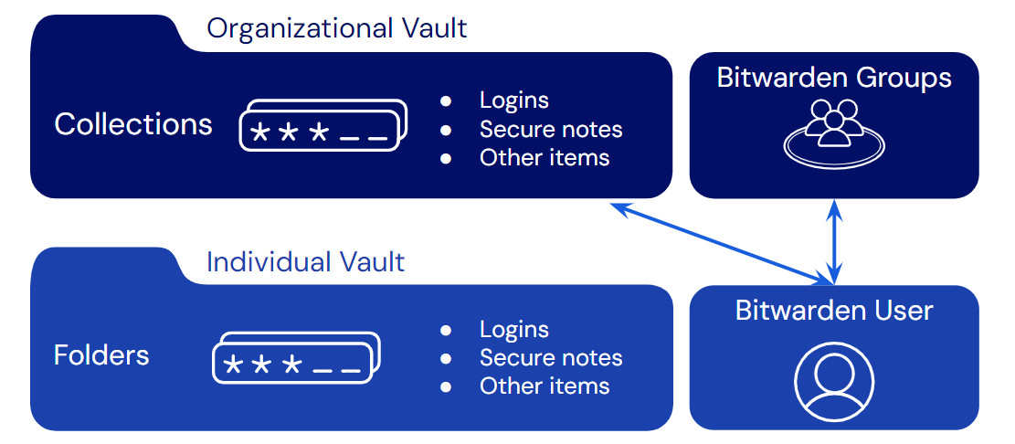 Diagram showing the relationship of vaults (Individual and Organization) and assignment of a user to a collection and to a group