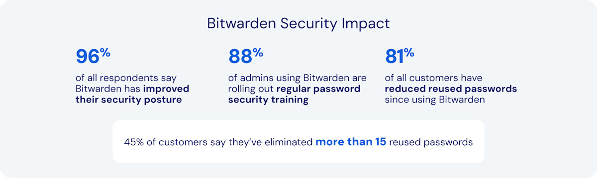 Bitwarden Security Impact - Bitwarden plays a critical role in improving enterprise security