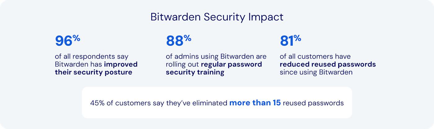Bitwarden Security Impact - Bitwarden plays a critical role in improving enterprise security