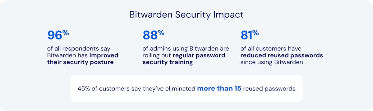 Bitwarden Security Impact - Bitwarden plays a critical role in improving enterprise security