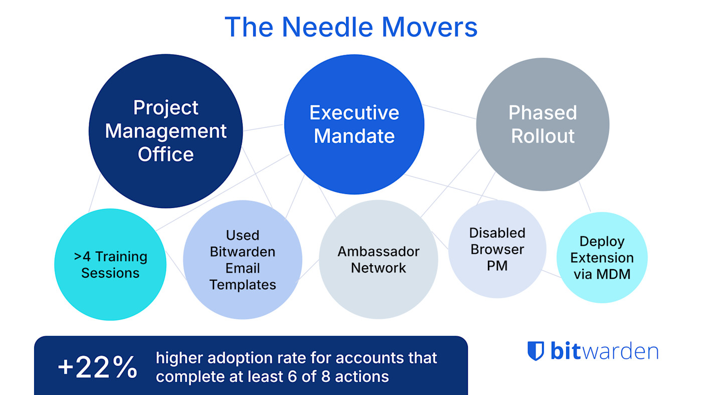 the needle movers