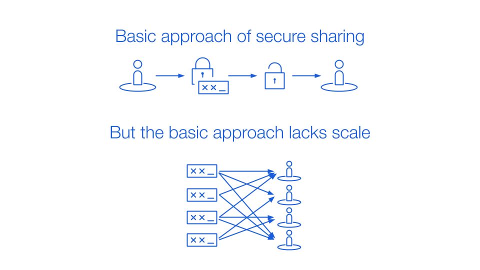 Basic approach of secure sharing with end-to-end encryption diagram