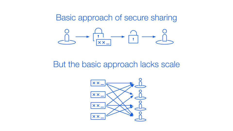 Basic approach of secure sharing with end-to-end encryption diagram