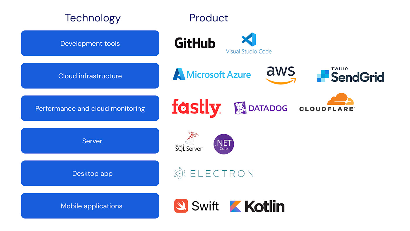Bitwarden Tech Stack