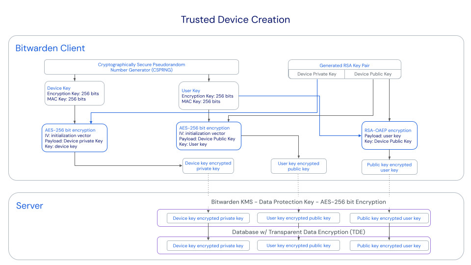 Create a trusted device