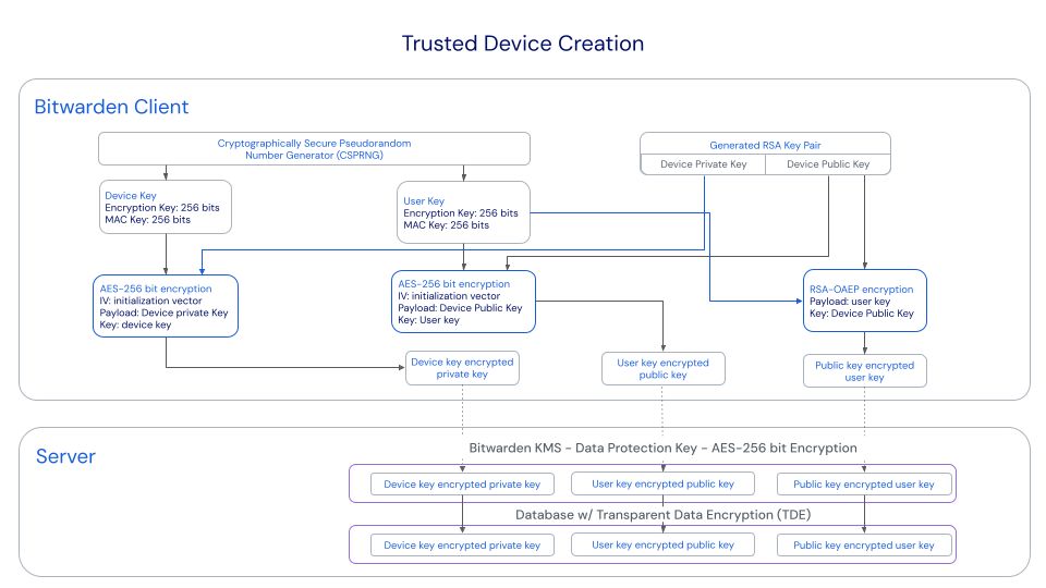 Create a trusted device