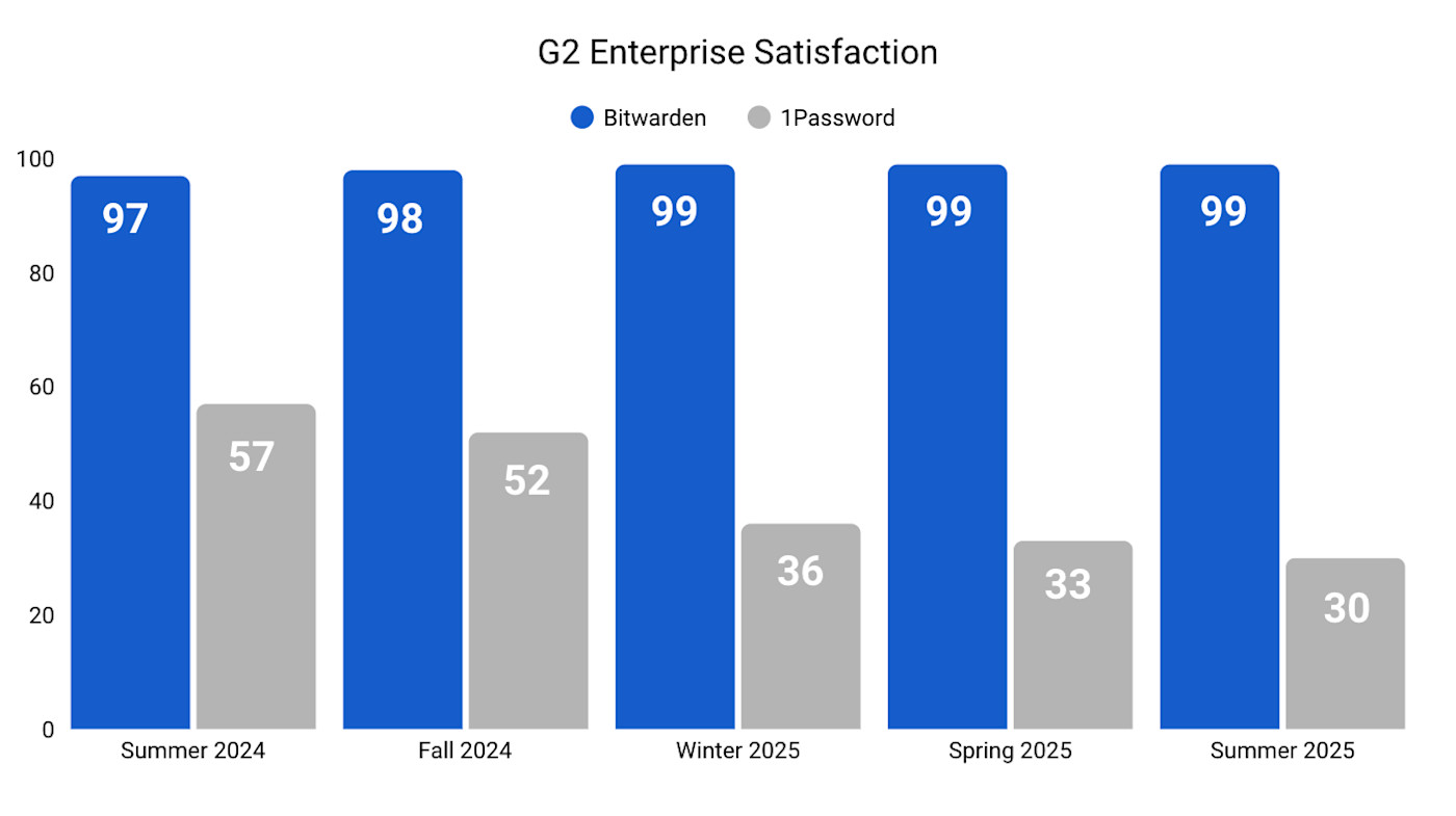 1Password G2 Enterprise Satisfaction over time