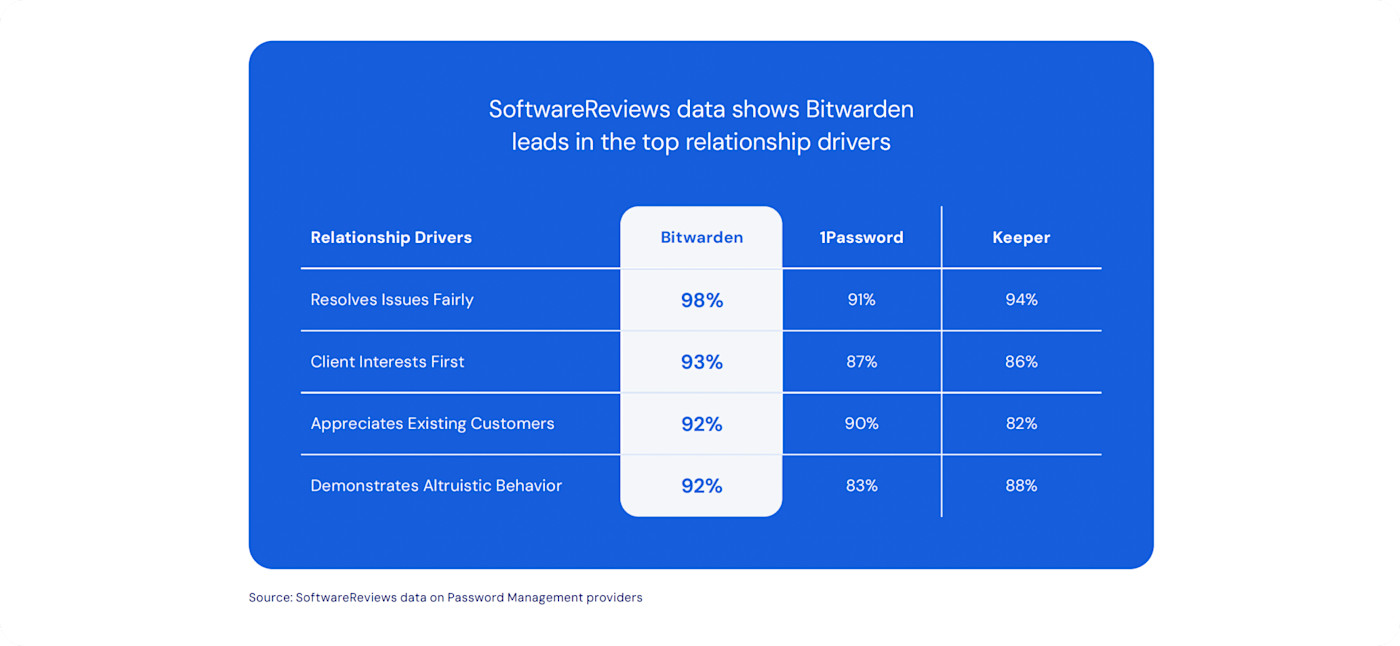 SoftwareReviews Results Relationship Drivers