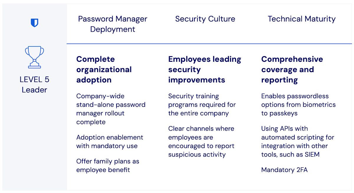 bitwarden-password-management-maturity-model-level5