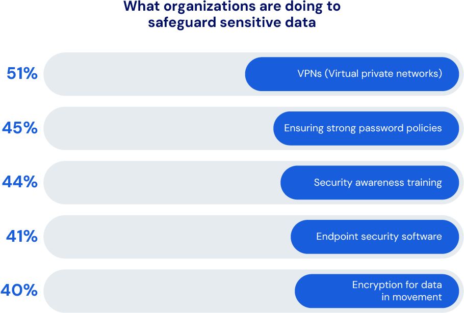ebook-what-orgs-are-doing - Source: Bitwarden 2023 Survey on AI and Data Security