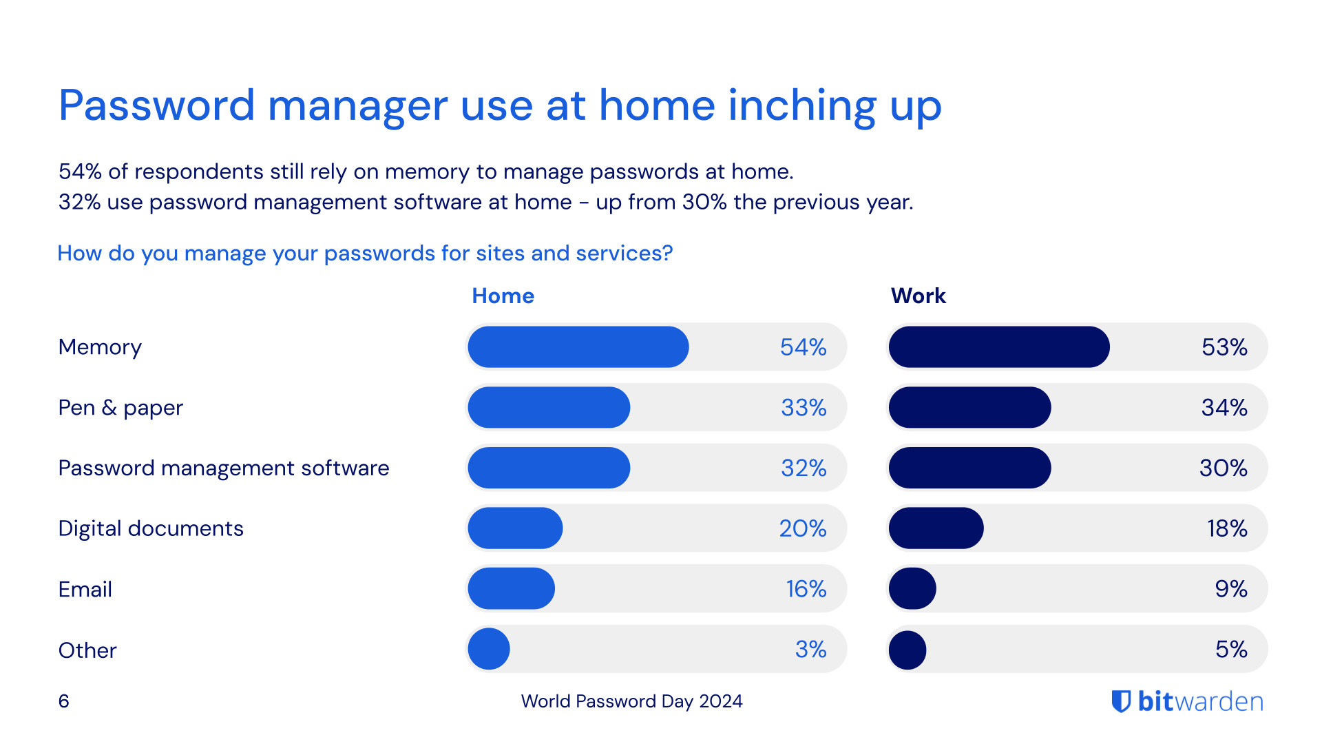 password manager use inching up