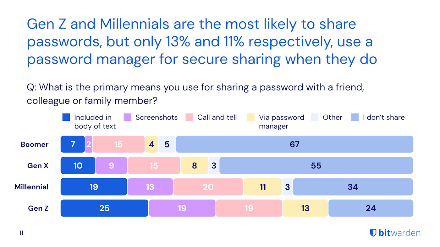 Gen Z and Millennials are the most likely to share passwords